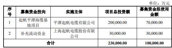 起帆电缆拟定增募不超10亿元 2020上市2募资共19.2亿