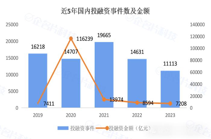 项目一个个的注销了，一级市场到底有多惨？