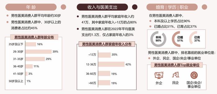 一份医生榜单里的趋势洞察：「他经济」来临，医美大众化的专业基底