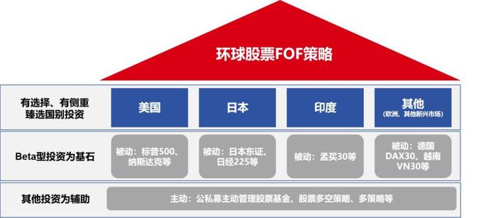 全球配置的三种选择，哪个适合你？