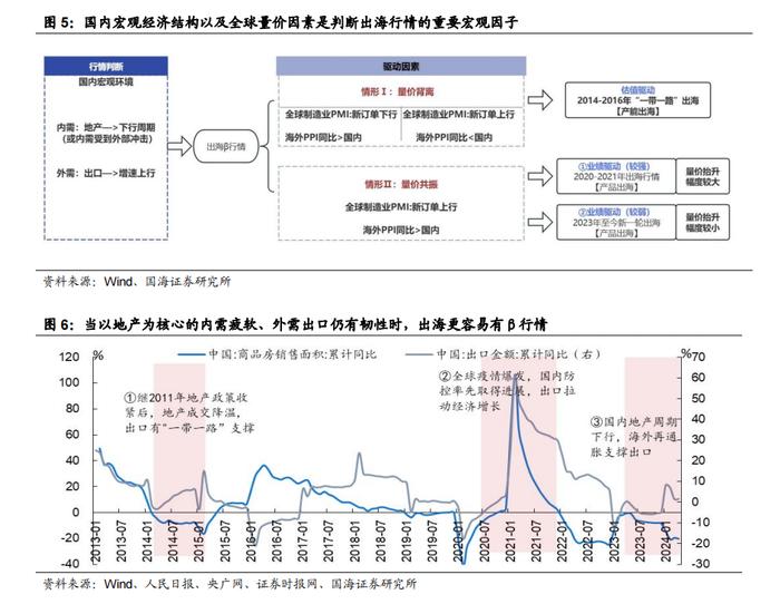 【国海策略】如何看当前的出海行情—出海系列专题 1