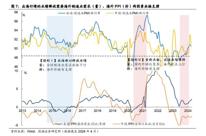 【国海策略】如何看当前的出海行情—出海系列专题 1