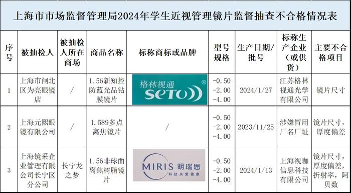 上海发布20款学生近视管理镜片测评结果：MIRIS明瑞思等3批次产品不合格，essilor等4款镜片表现出色