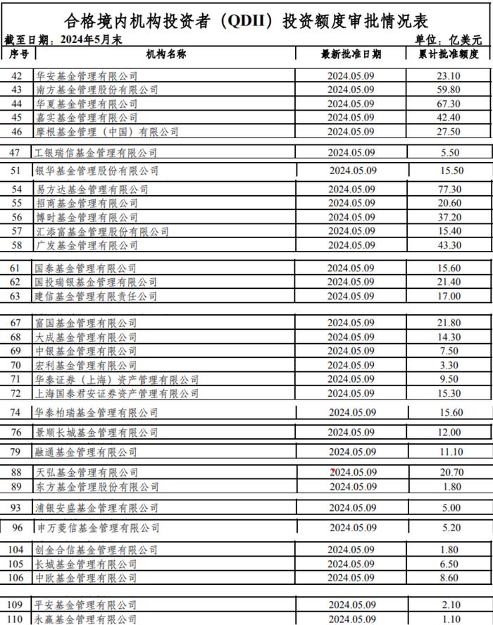 QDII累计批准额度达1678亿美元，超30家基金公司有变化