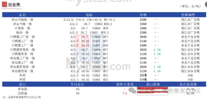 【资讯】5月31日煤焦信息汇总