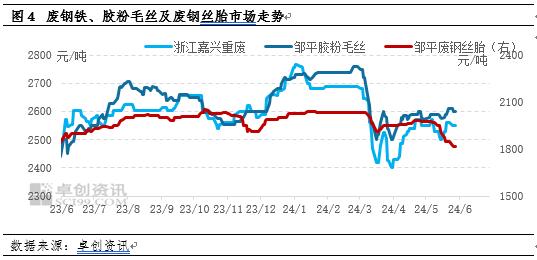 废旧钢丝胎：5月市场弱势下探 6月或进入筑底阶段