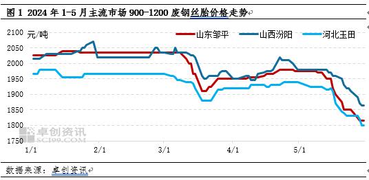 废旧钢丝胎：5月市场弱势下探 6月或进入筑底阶段