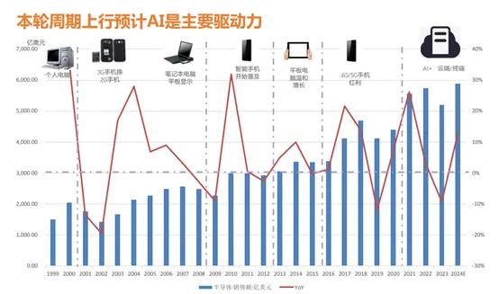 国家大基金三期落地！芯片半导体板块应有怎样的预期？