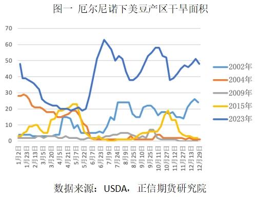 美国大豆：天气炒作的底层逻辑是？