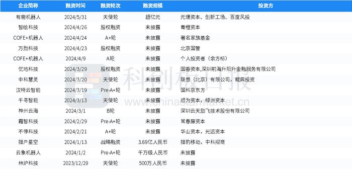 财联社创投通：一级市场本周82起融资，环比增加34%，苏宁易购零售云获4.8亿元战略投资