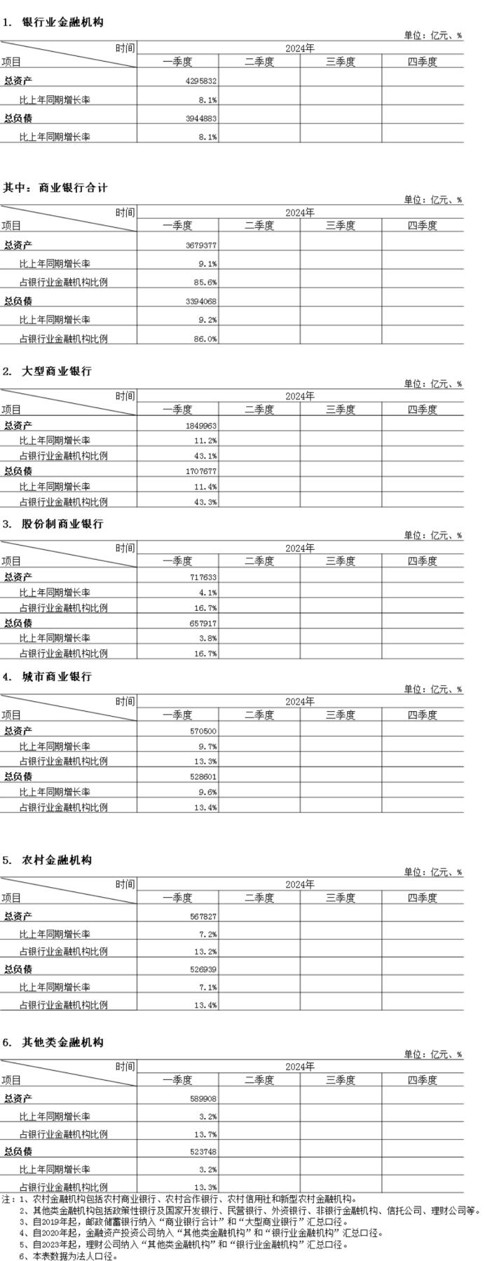 2024年银行业总资产、总负债（季度）