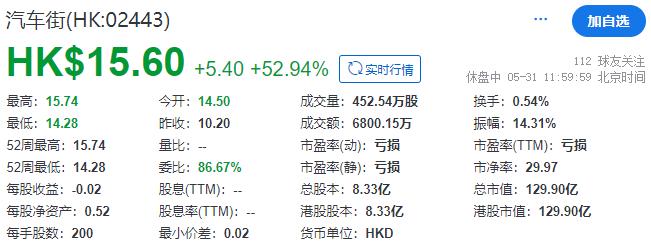 全国最大二手车平台「汽车街」，成功在香港上市，早盘大涨近53%，中信、海通联席保荐