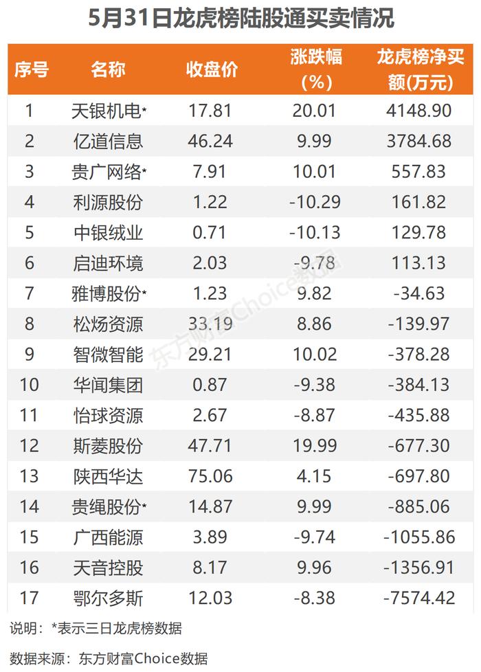 北向资金今日大幅净卖出77.98亿（附十大成交股）