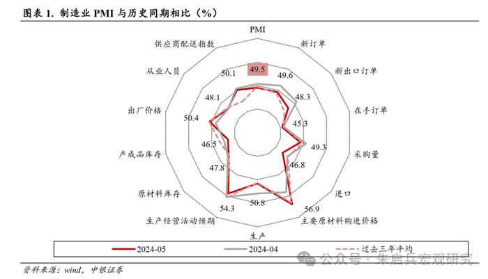 【中银宏观：5月PMI数据点评】外需回落对制造业结构表现影响明显