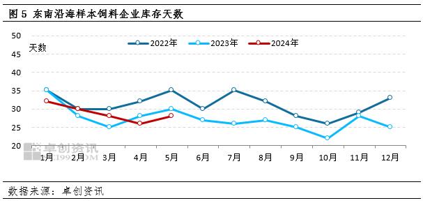 5月东南沿海玉米市场价格高报低成交 6月或先抑后扬