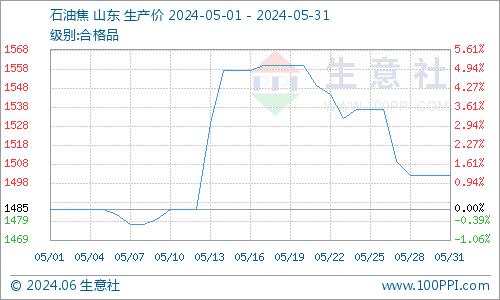 生意社：5月份地炼石油焦行情先涨后跌