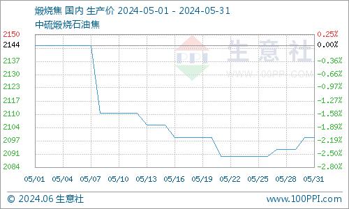 生意社：5月份地炼石油焦行情先涨后跌