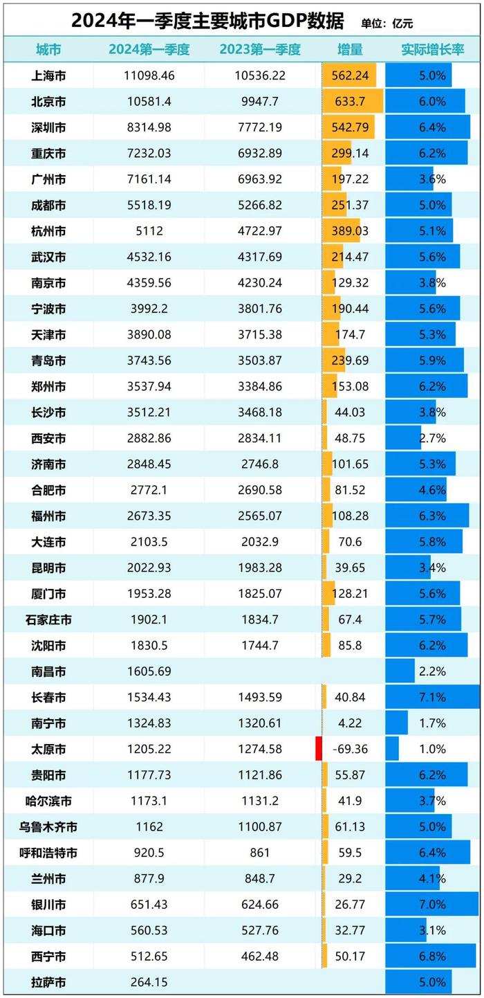 大洗牌！2024年，新一线城市名单公布了