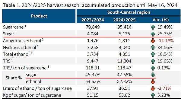 15天产糖257万吨！截至5月16日巴西产糖量同比增长26%