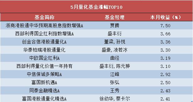 5月基金排行榜！这个经理比黄海还猛？