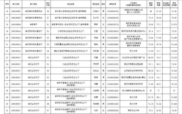 江苏省2024年度考试录用公务员省级机关职位拟录用人员名单（第一批）公示