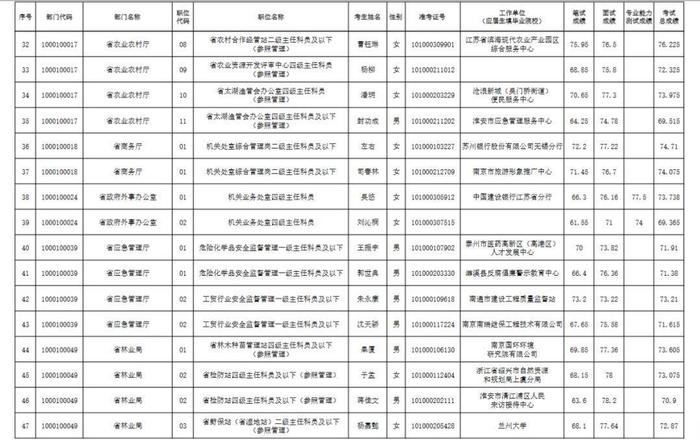 江苏省2024年度考试录用公务员省级机关职位拟录用人员名单（第一批）公示