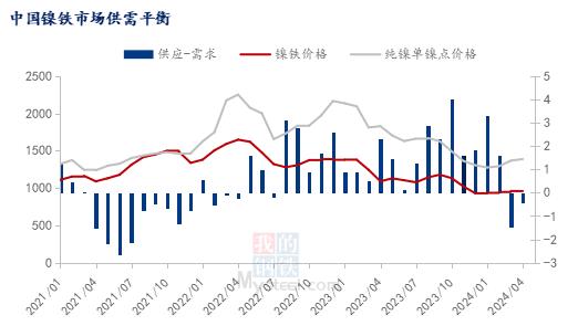 镍铁供需打响“拉锯战”，市场究竟何去何从