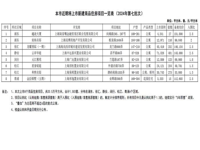 上海推出今年第七批次集中供应楼盘：8个项目共1503套房源