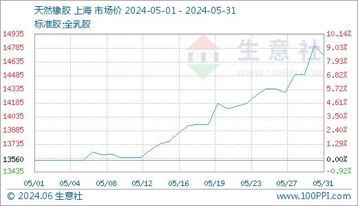 生意社：5月份天然橡胶行情持续上涨 再创2024年新高