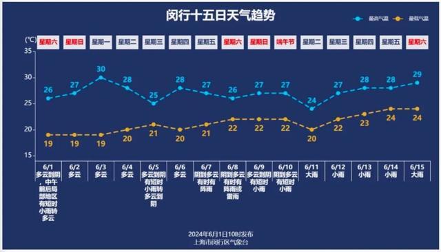 未来一周多云为主，高考期间会下雨吗？