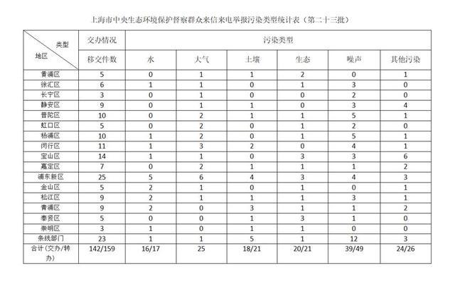 中央第一生态环境保护督察组向上海市交办第二十三批群众信访举报件142件