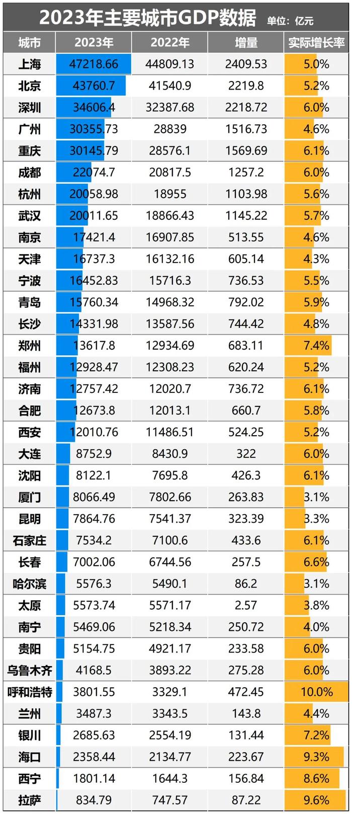 大洗牌！2024年，新一线城市名单公布了