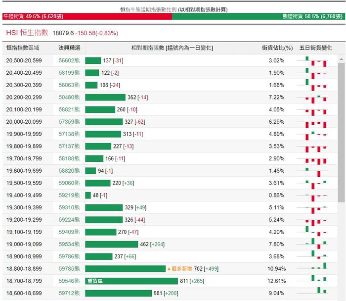 恒指牛熊街货比(49.5:50.5)︱6月1日