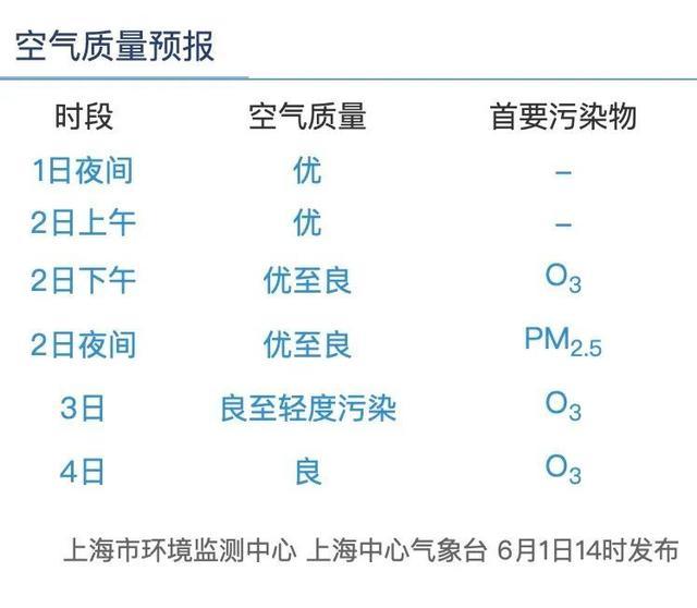 未来一周多云为主，高考期间会下雨吗？