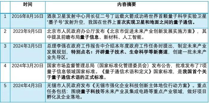 我国近年量子通信相关进程及政策内容(部分)