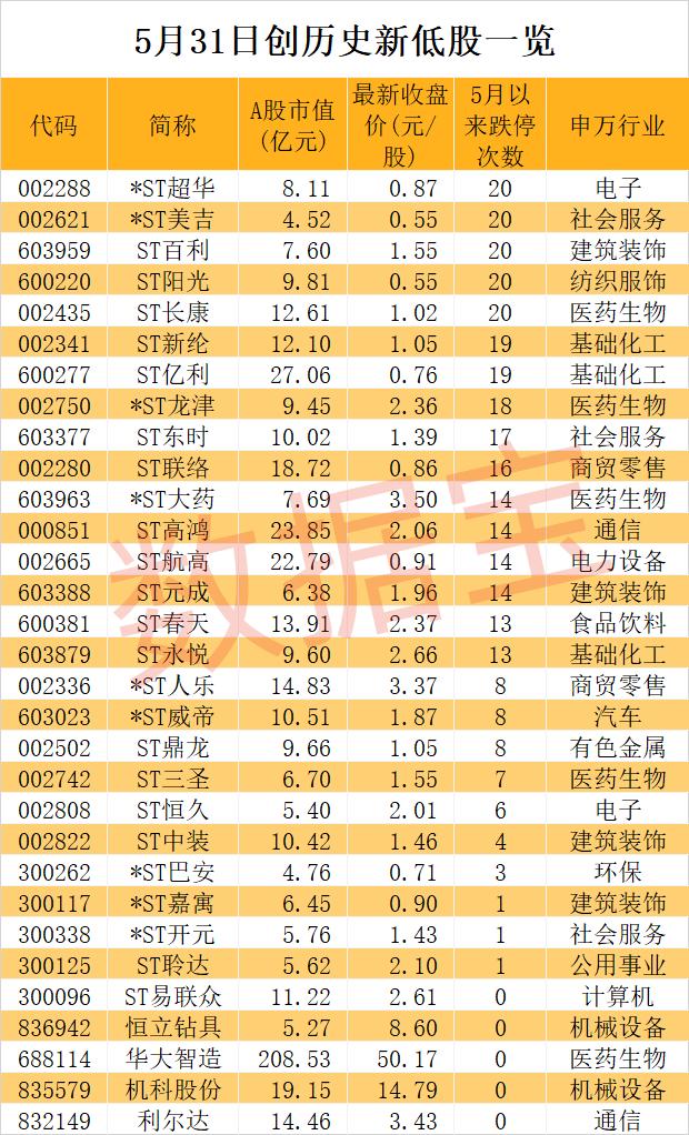 历史罕见 31股跌破“生死线”！这类公司已资不抵债 营收最低不到400万元（附名单）