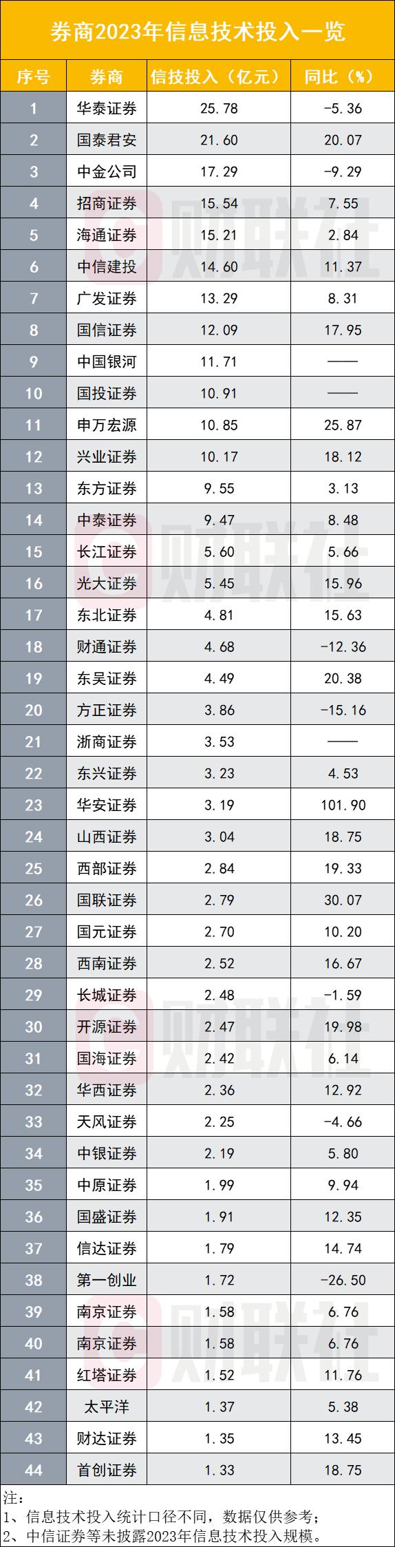 科技提升是硬道理，44家券商IT投入281亿，14家超10亿，有券商IT人员占近两成