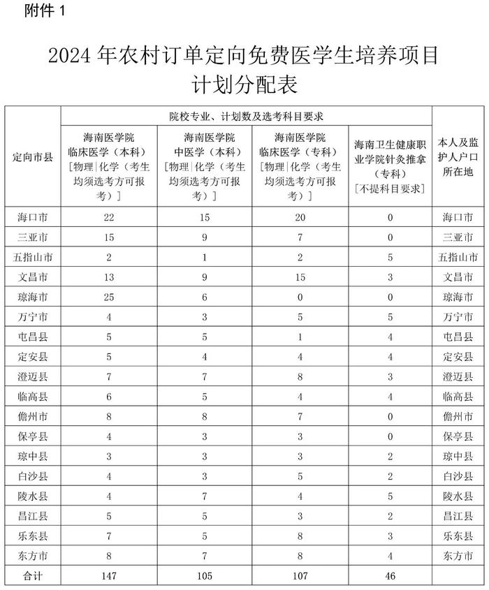 海南2024年农村订单定向免费医学生和乡村振兴村医招生计划出炉