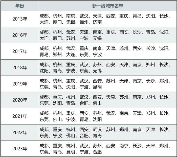 大洗牌！2024年，新一线城市名单公布了