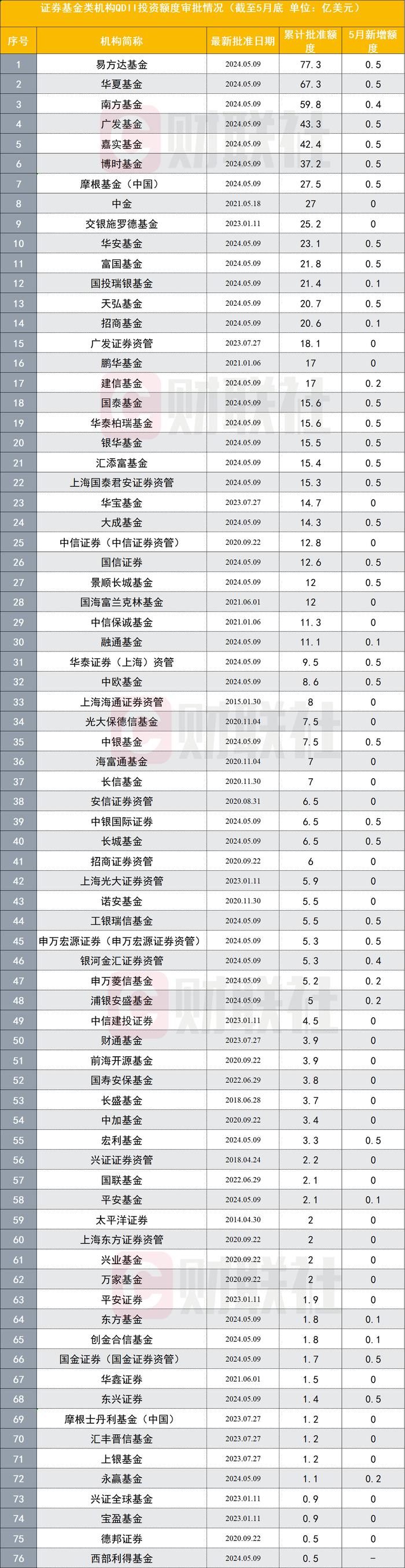 解限购之急，外汇局再增22.7亿美元QDII额度，公募新批最多，易方达QDII额度居首