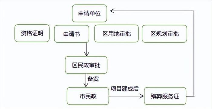 城投瞄上了公墓行业，银行能跟吗？