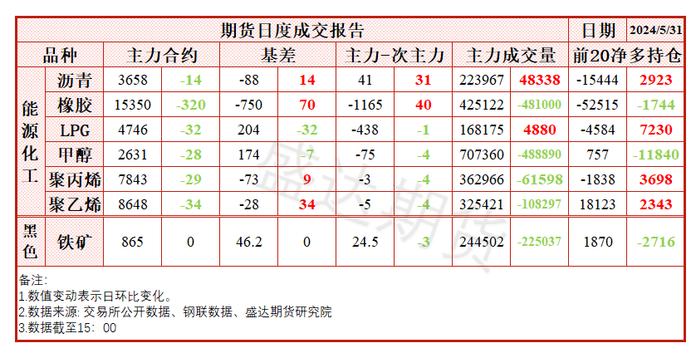 每日盘点 | 轮胎厂停工检修增加，胶价大幅下跌