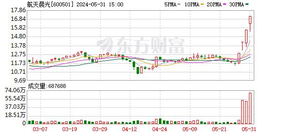 四连板牛股火速澄清 热门概念业务占比较小 多家知名游资参与炒作！