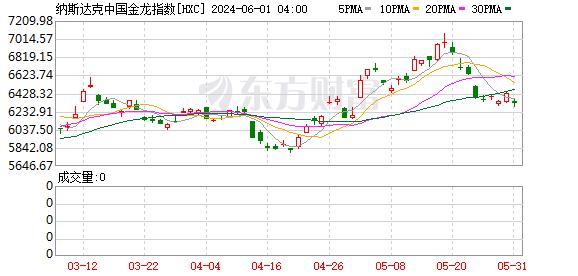 隔夜外盘：美股三大指数涨跌不一 道指涨超1.50% 戴尔科技股价跌近18%