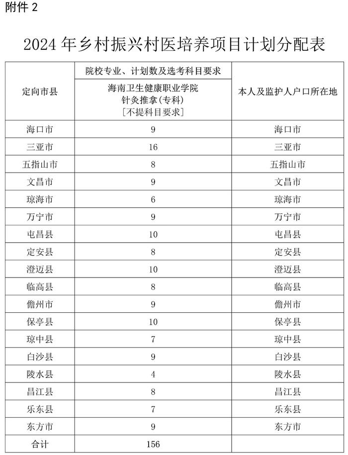 海南2024年农村订单定向免费医学生和乡村振兴村医招生计划出炉