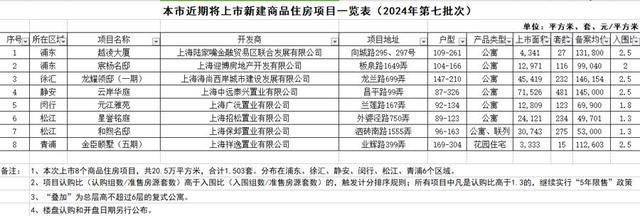 上海今年第七批次集中供应楼盘公布