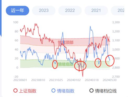 A股依然在牛市窗口，行情回暖的几个条件——极简投研