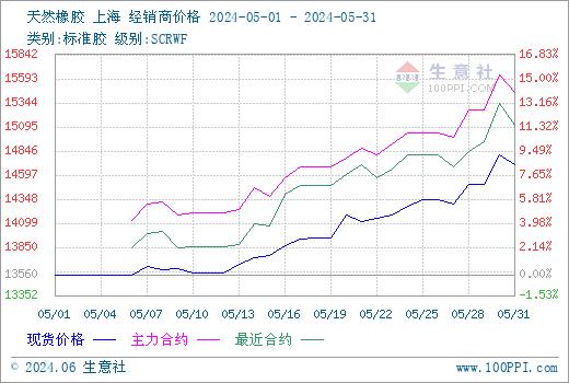 生意社：5月份天然橡胶行情持续上涨 再创2024年新高