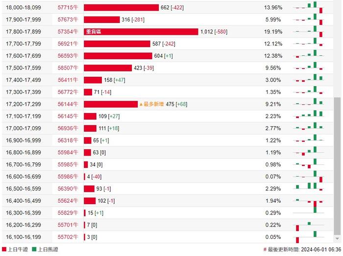 恒指牛熊街货比(49.5:50.5)︱6月1日