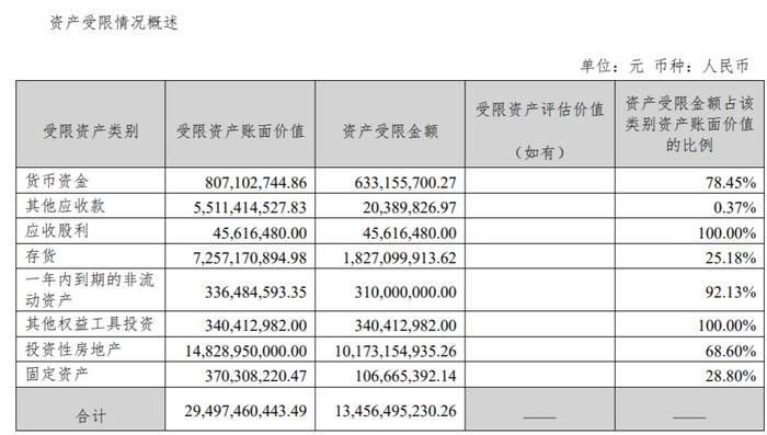 正兴隆房地产2023年净亏损7亿元，受限资产占净资产超156%